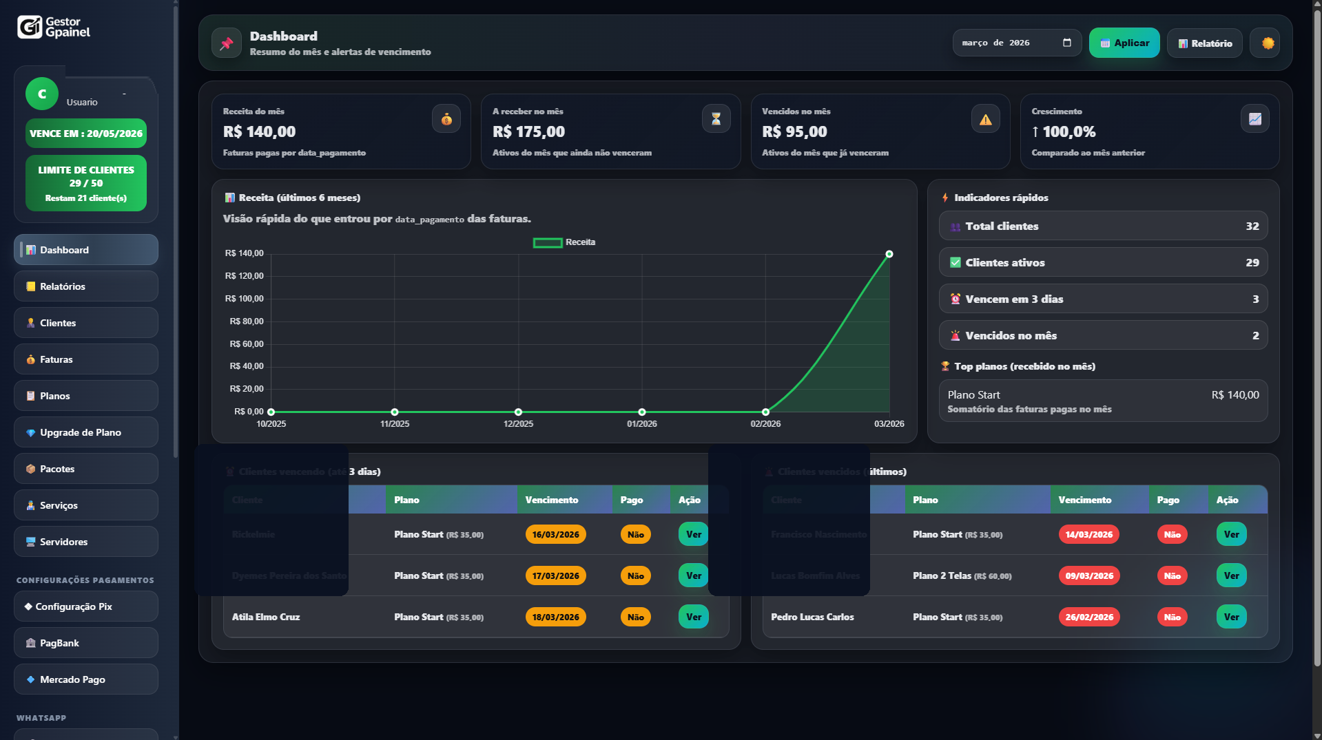 Dashboard do sistema de gestão de clientes com cobrança automática e indicadores financeiros