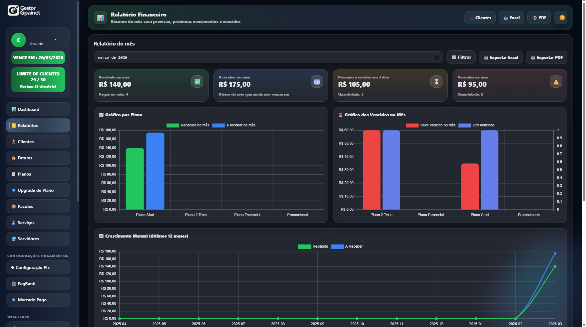 Relatório financeiro do sistema com gráficos de recebimento, vencimentos e crescimento mensal